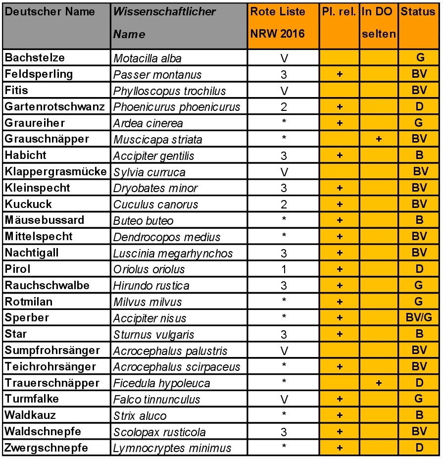 Abbildung 11: Planungsrelevante Vogelarten und Arten der Roten Liste NRW sowie in Dortmund seltene Brutvögel im NSG „Alte Körne“. (B = Brutvogel; BV = Brutverdacht; G = Nahrungsgast; D= Durchzügler).